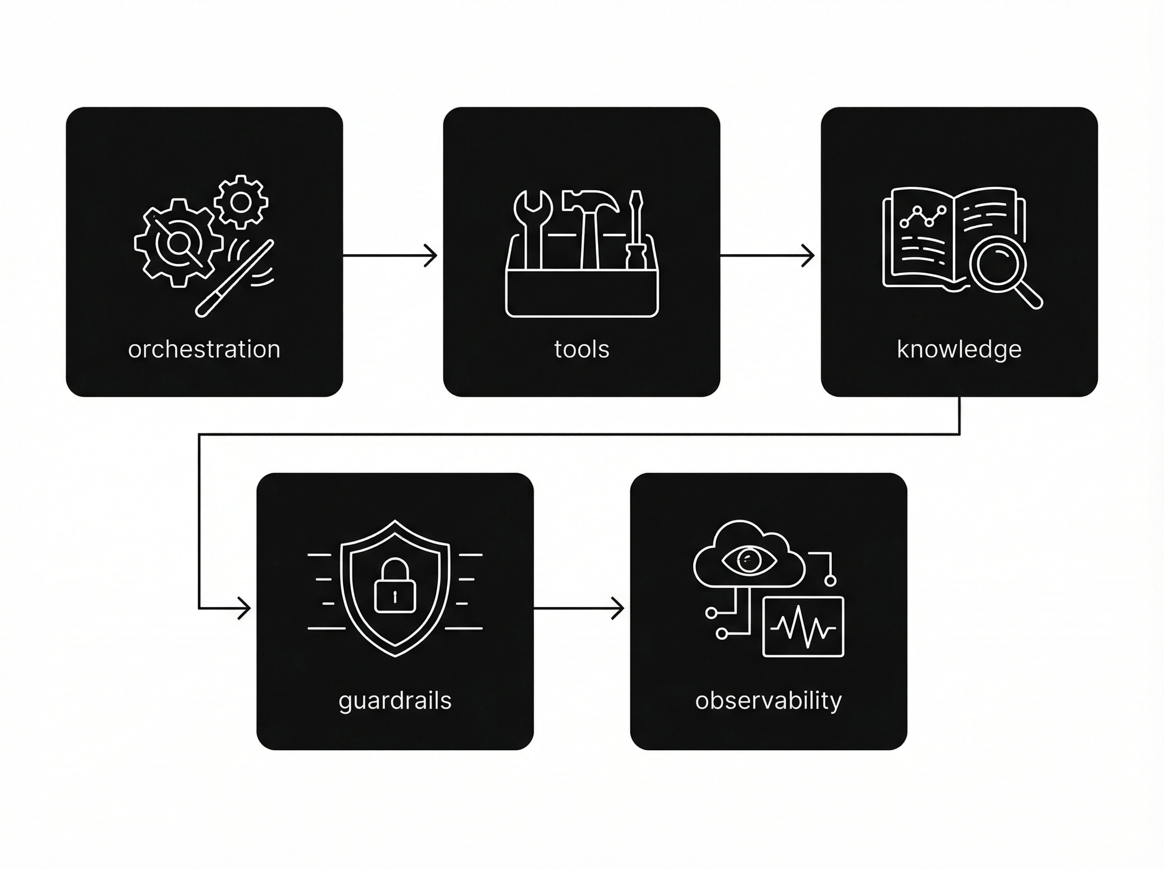 Vendor-Onboarding Mini-App: Anfrage → Sammeln → Review → Freigabe → Export-Paket (auditierbar)
